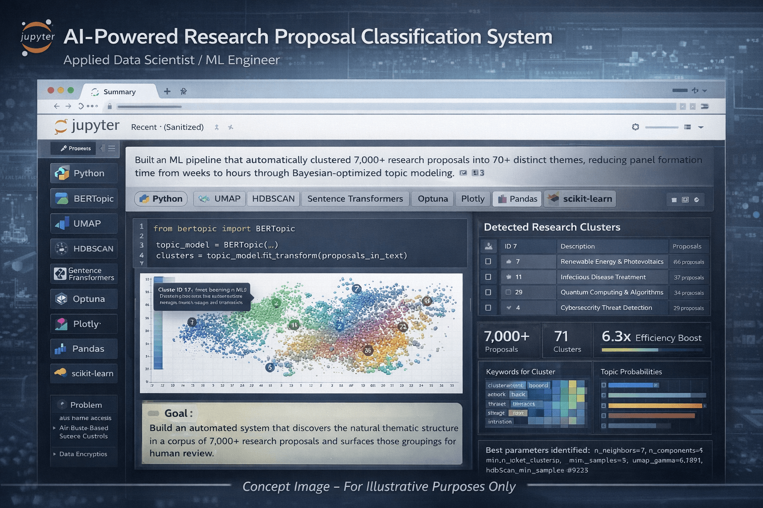 Research proposal triage: SciBERT embeddings + clustering pipeline